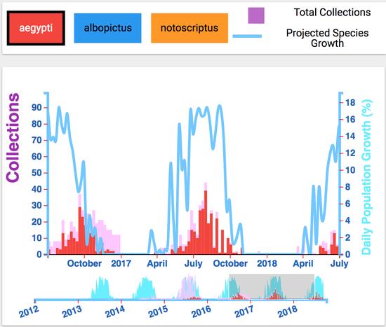 Modeling changes in Aedes aegypti habitat