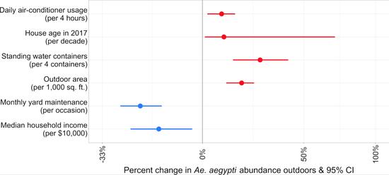 Sociodemographic drivers of Aedes aegypti abundance